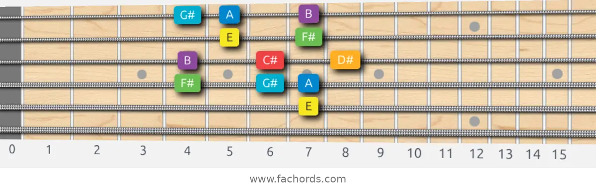 E Major Scale scale guitar pattern - Box pattern — position 4