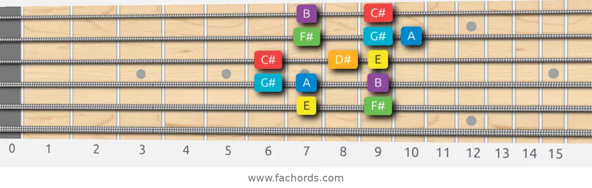 E Major Scale scale guitar pattern - Box pattern — position 5