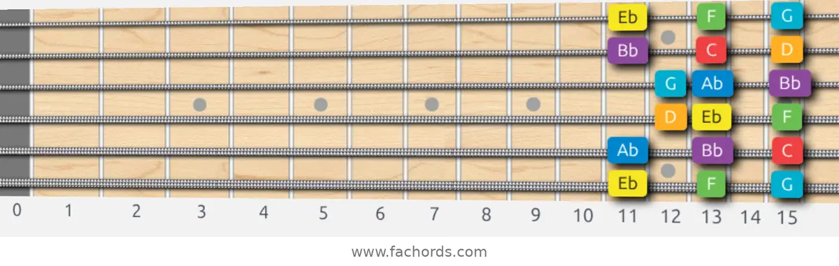 Eb Major Scale scale guitar pattern - 3 notes per string — position 1