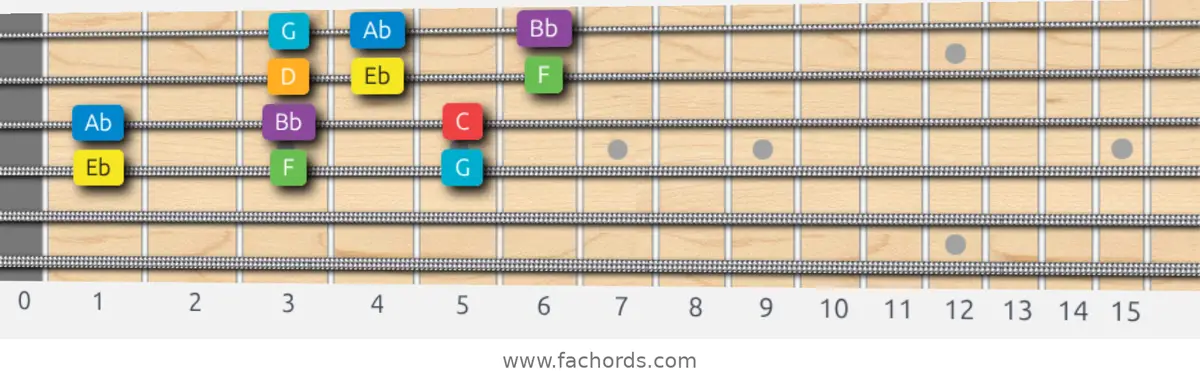 Eb Major Scale scale guitar pattern - 3 notes per string — position 2