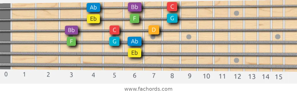 Eb Major Scale scale guitar pattern - 3 notes per string — position 3