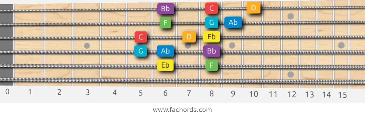 Eb Major Scale scale guitar pattern - 3 notes per string — position 4