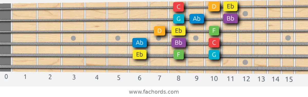 Eb Major Scale scale guitar pattern - 3 notes per string — position 5