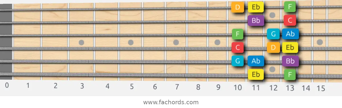 Eb Major Scale scale guitar pattern - Box pattern — position 1