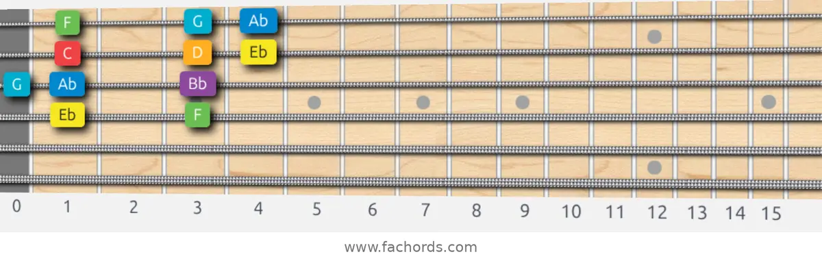 Eb Major Scale scale guitar pattern - Box pattern — position 2