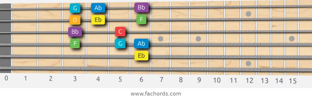 Eb Major Scale scale guitar pattern - Box pattern — position 3