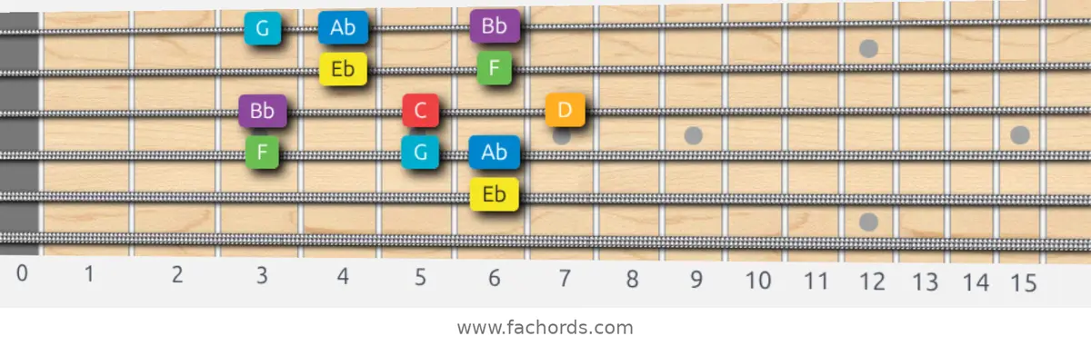 Eb Major Scale scale guitar pattern - Box pattern — position 4