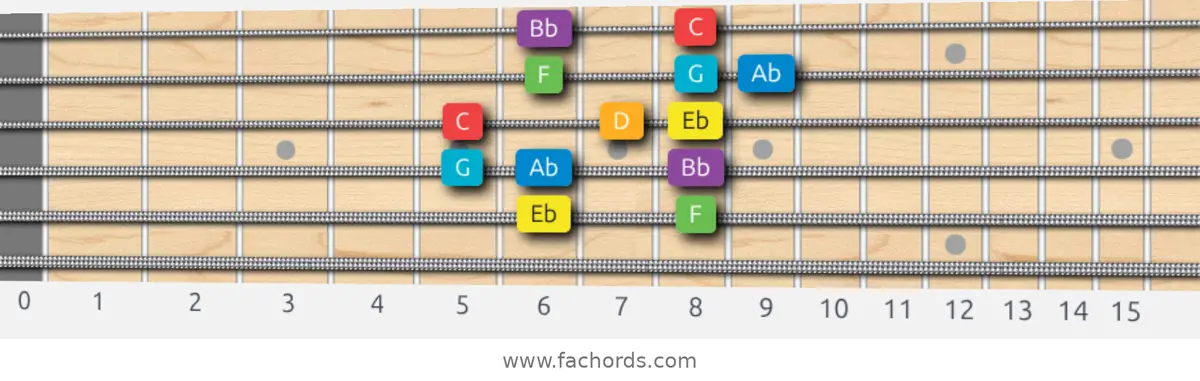 Eb Major Scale scale guitar pattern - Box pattern — position 5
