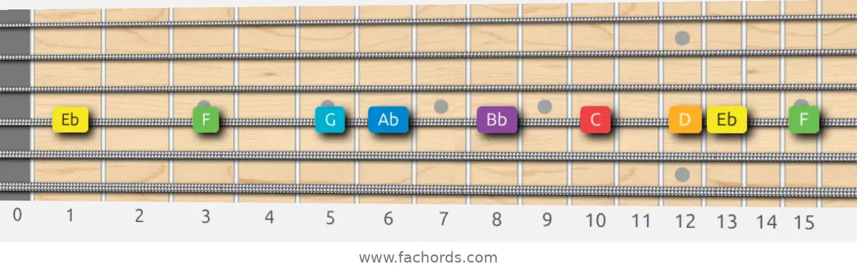 Eb Major Scale scale guitar pattern - On one string (D)