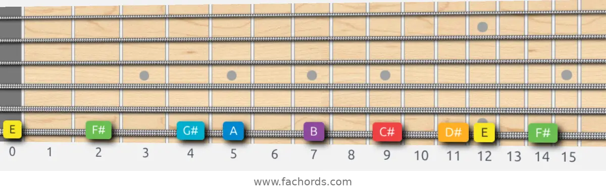E Major Scale scale guitar pattern - On one string (low E)