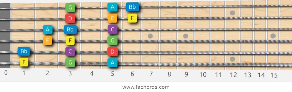 F Major Scale scale guitar pattern - 3 notes per string — position 1