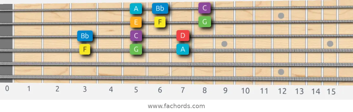 F Major Scale scale guitar pattern - 3 notes per string — position 2