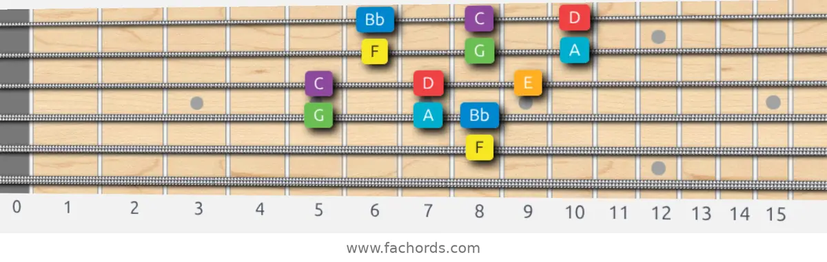 F Major Scale scale guitar pattern - 3 notes per string — position 3