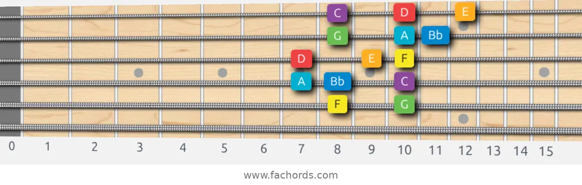 F Major Scale scale guitar pattern - 3 notes per string — position 4