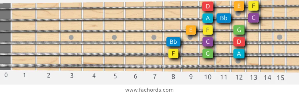 F Major Scale scale guitar pattern - 3 notes per string — position 5