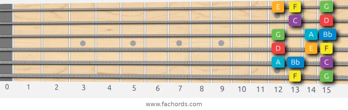 F Major Scale scale guitar pattern - Box pattern — position 1