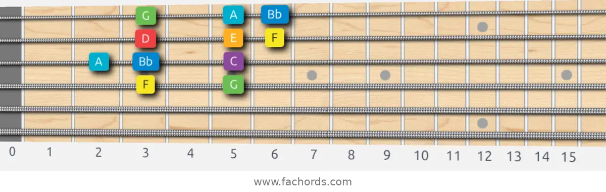 F Major Scale scale guitar pattern - Box pattern — position 2