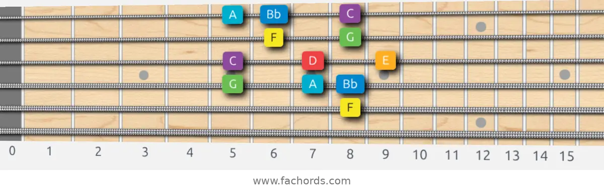 F Major Scale scale guitar pattern - Box pattern — position 4