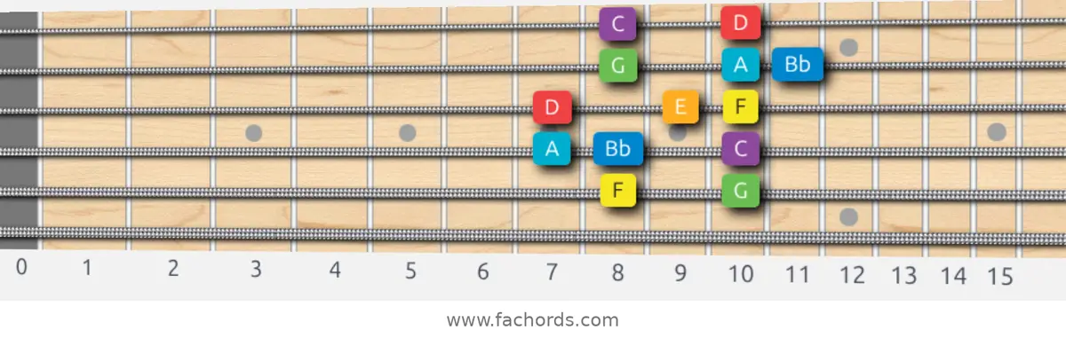 F Major Scale scale guitar pattern - Box pattern — position 5