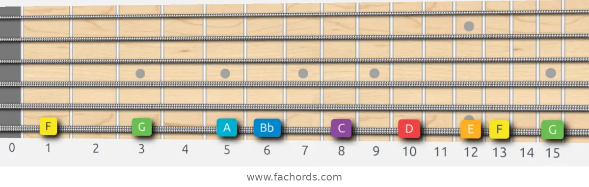 F Major Scale scale guitar pattern - On one string (low E)