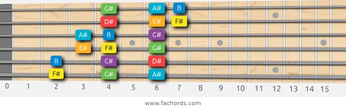 F# Major Scale scale guitar pattern - 3 notes per string — position 1
