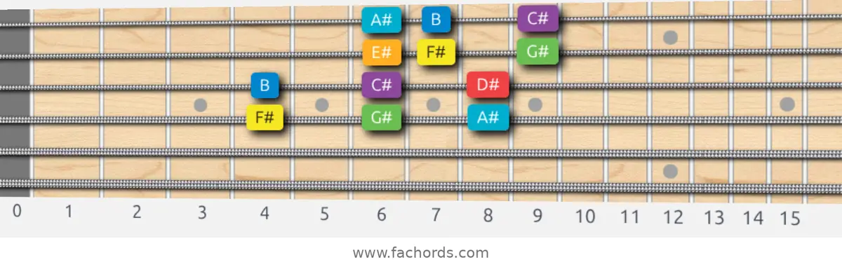 F# Major Scale scale guitar pattern - 3 notes per string — position 2