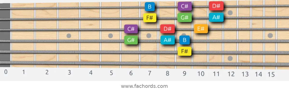F# Major Scale scale guitar pattern - 3 notes per string — position 3