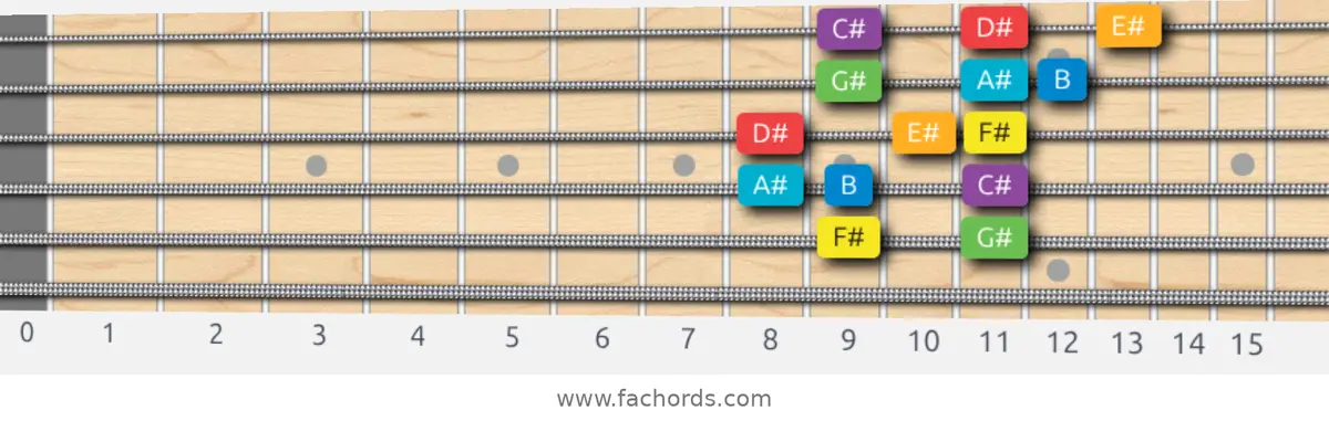 F# Major Scale scale guitar pattern - 3 notes per string — position 4