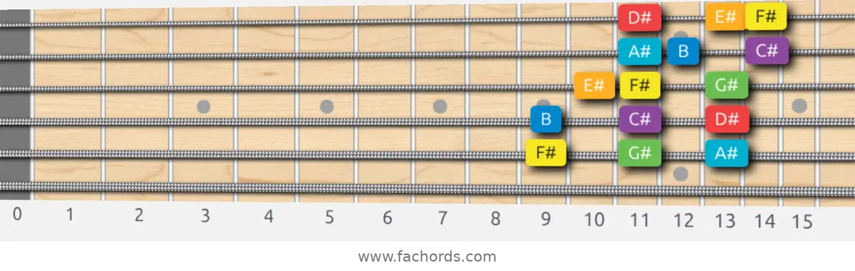 F# Major Scale scale guitar pattern - 3 notes per string — position 5