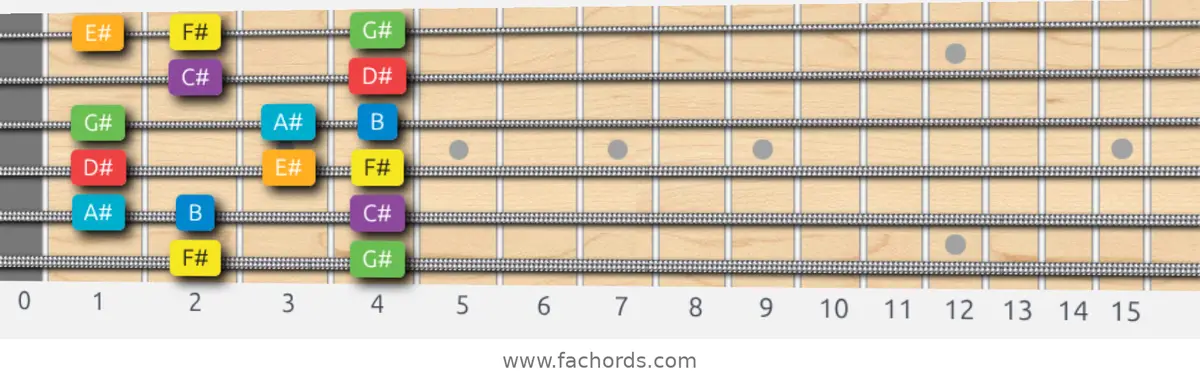 F# Major Scale scale guitar pattern - Box pattern — position 1