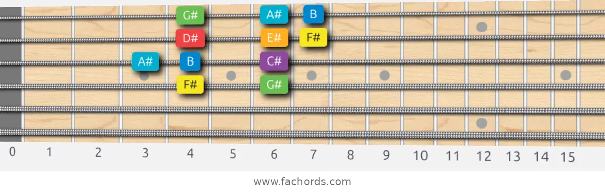 F# Major Scale scale guitar pattern - Box pattern — position 2