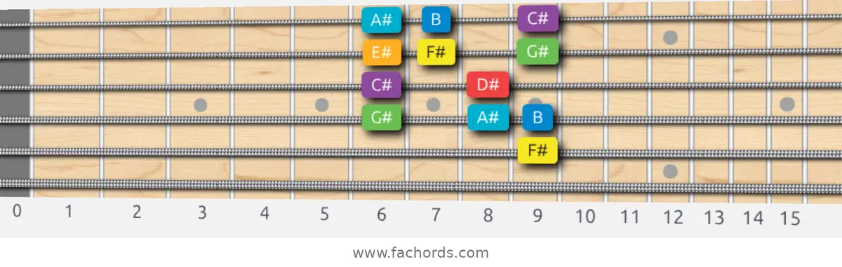 F# Major Scale scale guitar pattern - Box pattern — position 3