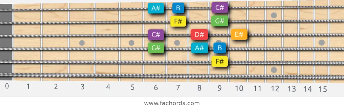 F# Major Scale scale guitar pattern - Box pattern — position 4