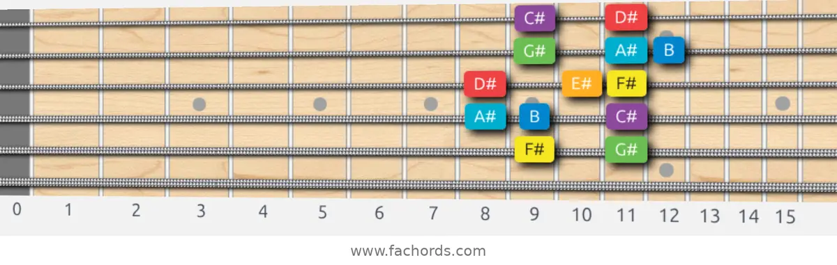 F# Major Scale scale guitar pattern - Box pattern — position 5