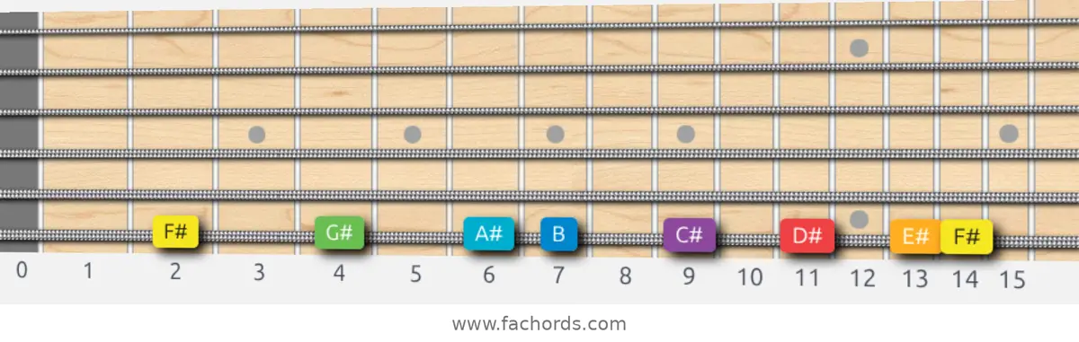 F# Major Scale scale guitar pattern - On one string (low E)
