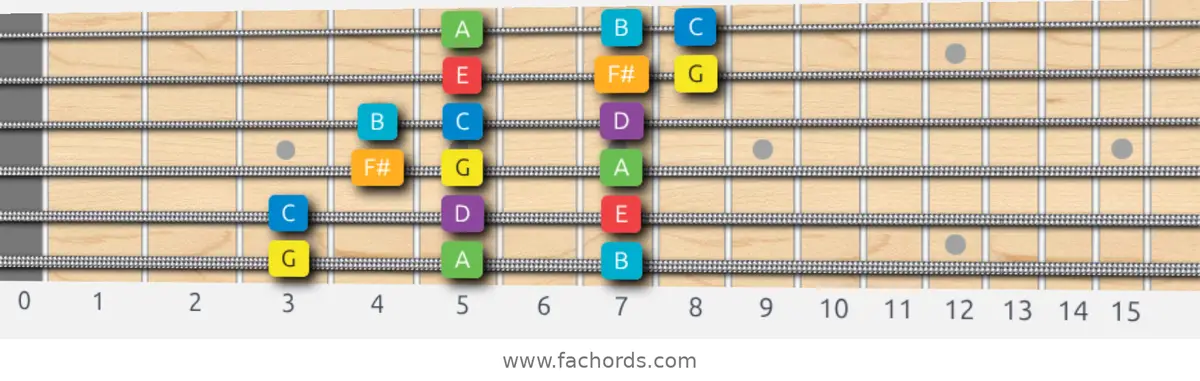 G Major Scale scale guitar pattern - 3 notes per string — position 1