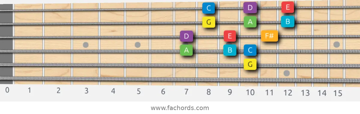 G Major Scale scale guitar pattern - 3 notes per string — position 3