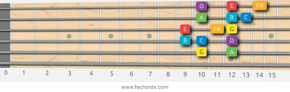 G Major Scale scale guitar pattern - 3 notes per string — position 4