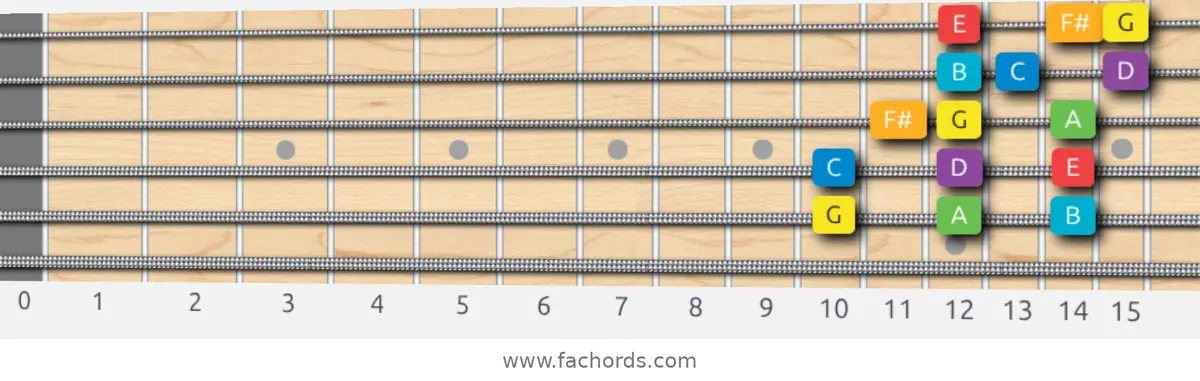 G Major Scale scale guitar pattern - 3 notes per string — position 5