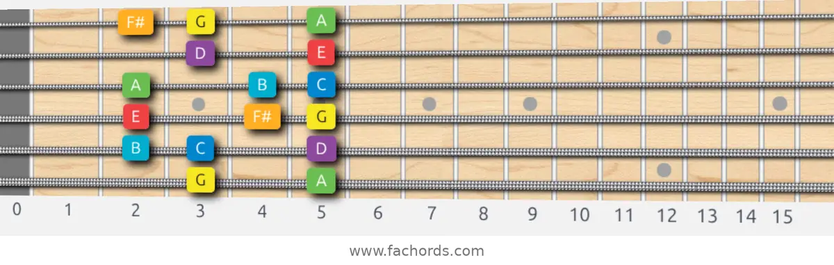G Major Scale scale guitar pattern - Box pattern — position 1