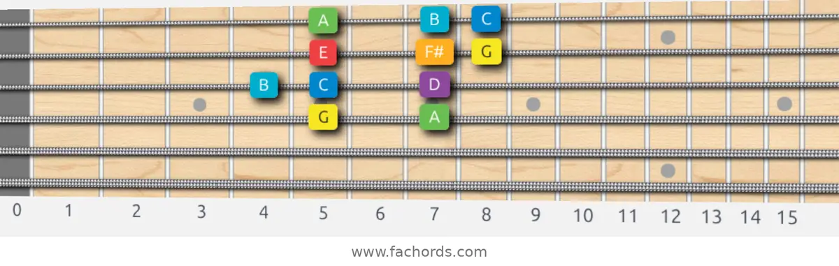 G Major Scale scale guitar pattern - Box pattern — position 2