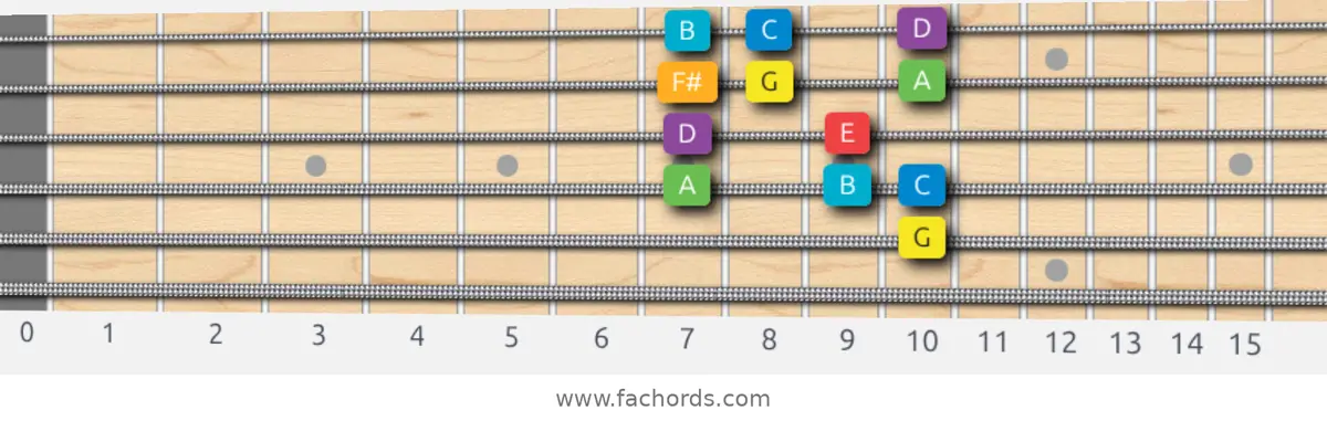 G Major Scale scale guitar pattern - Box pattern — position 3