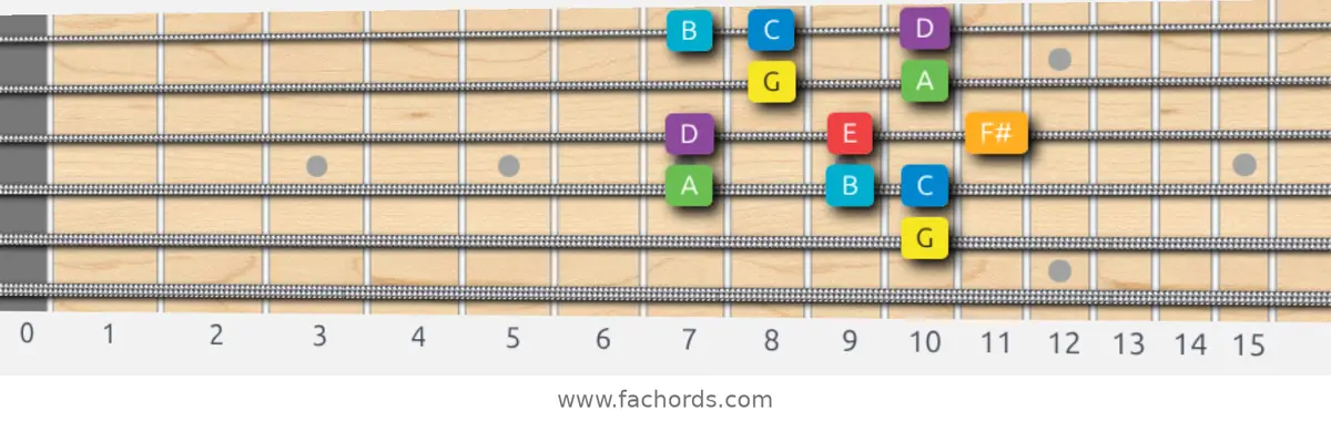 G Major Scale scale guitar pattern - Box pattern — position 4