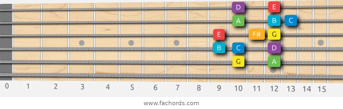 G Major Scale scale guitar pattern - Box pattern — position 5