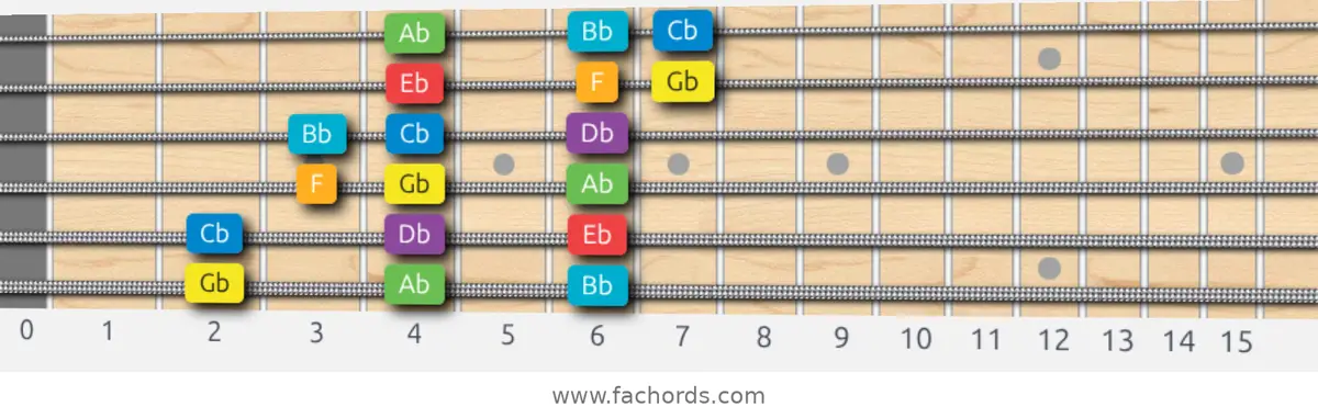 Gb Major Scale scale guitar pattern - 3 notes per string — position 1