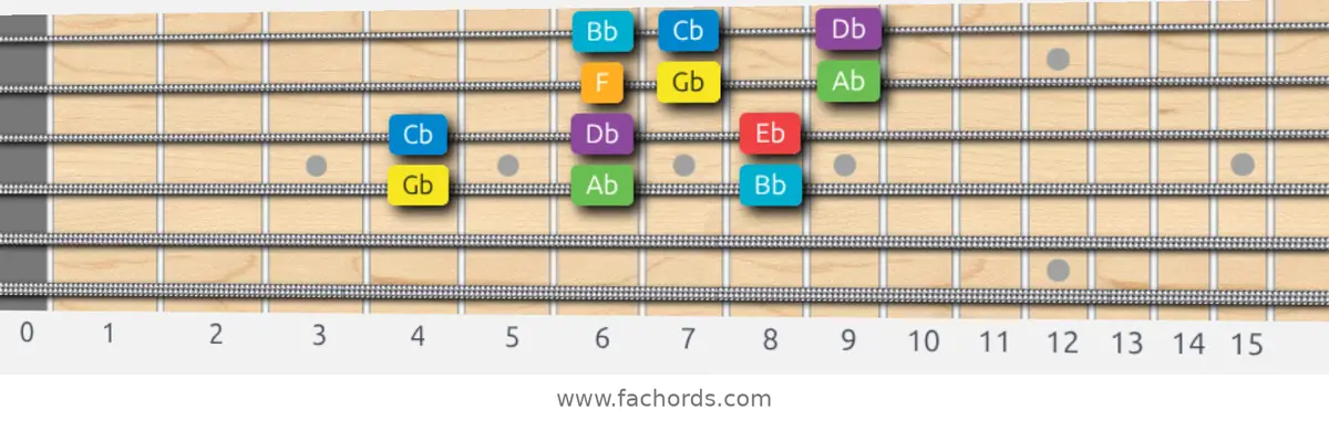 Gb Major Scale scale guitar pattern - 3 notes per string — position 2
