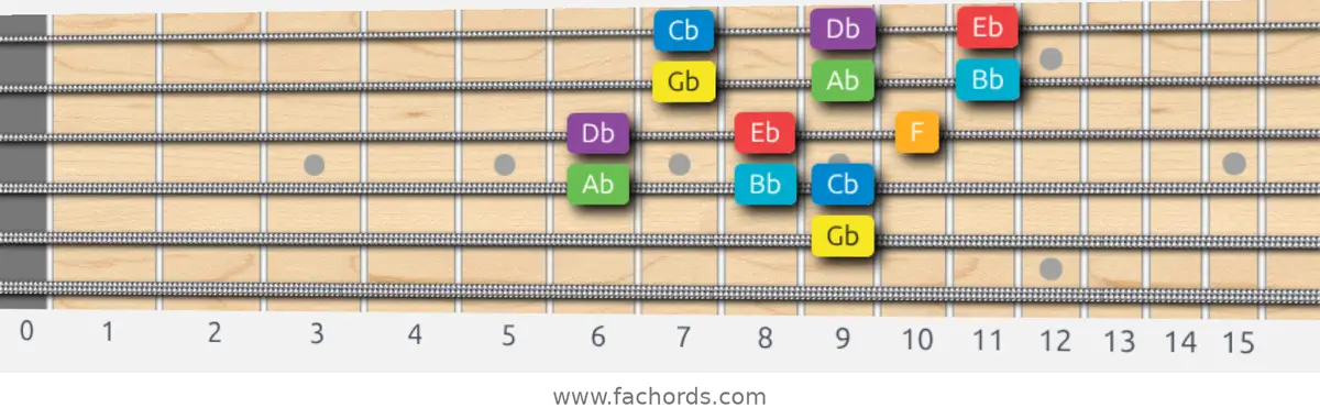 Gb Major Scale scale guitar pattern - 3 notes per string — position 3