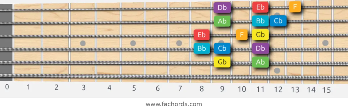 Gb Major Scale scale guitar pattern - 3 notes per string — position 4