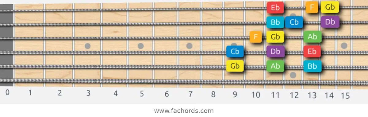 Gb Major Scale scale guitar pattern - 3 notes per string — position 5