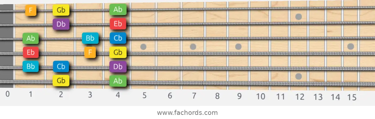 Gb Major Scale scale guitar pattern - Box pattern — position 1